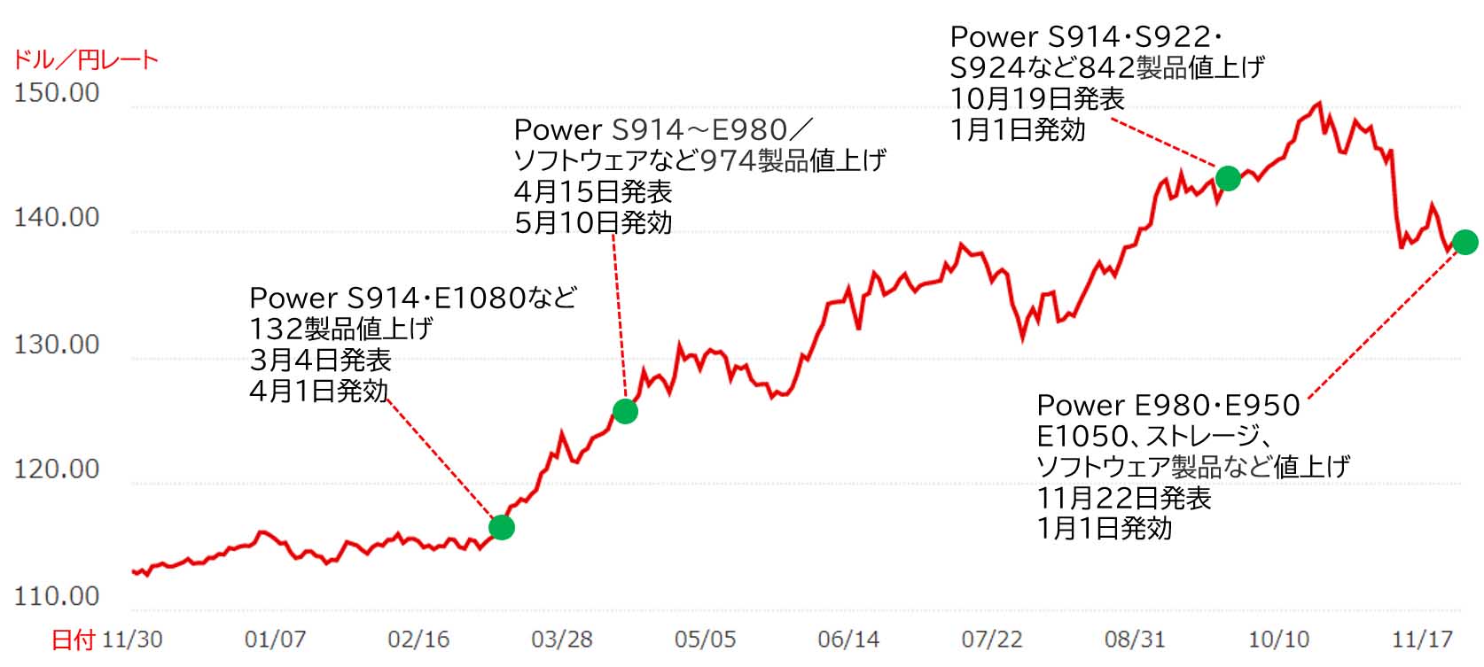ドル・円為替レートの変動とPower関連製品の値上げ