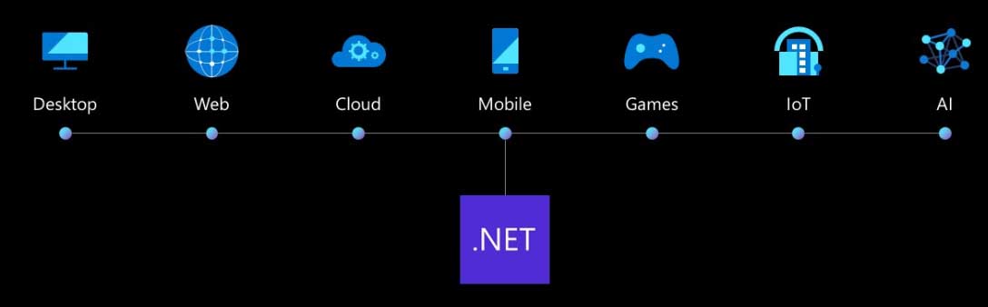 さまざまなアプリケーションが開発可能な.NET7