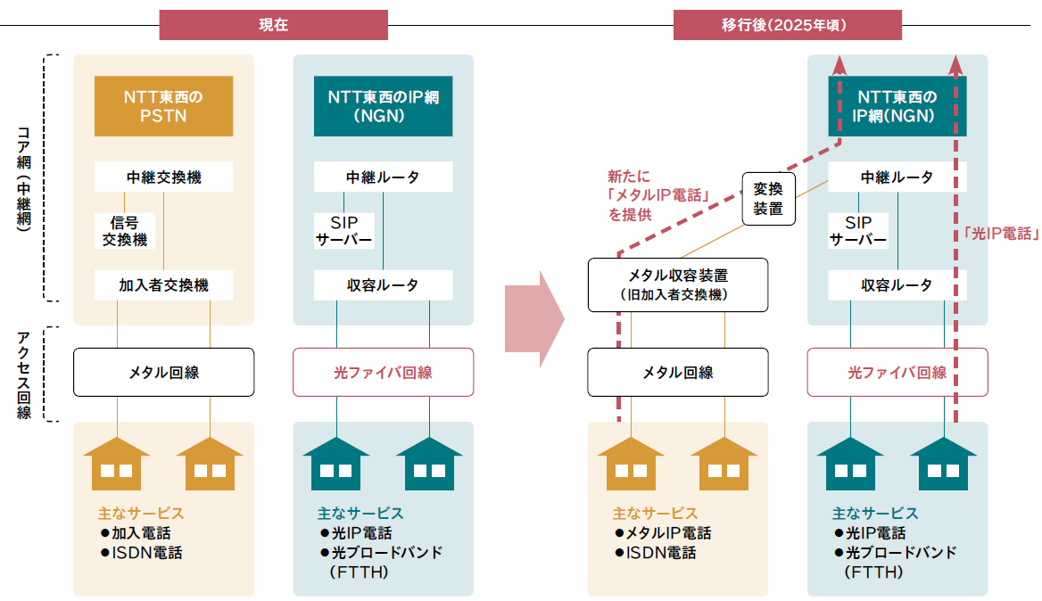 固定談話網のIP網への切り替えイメージ