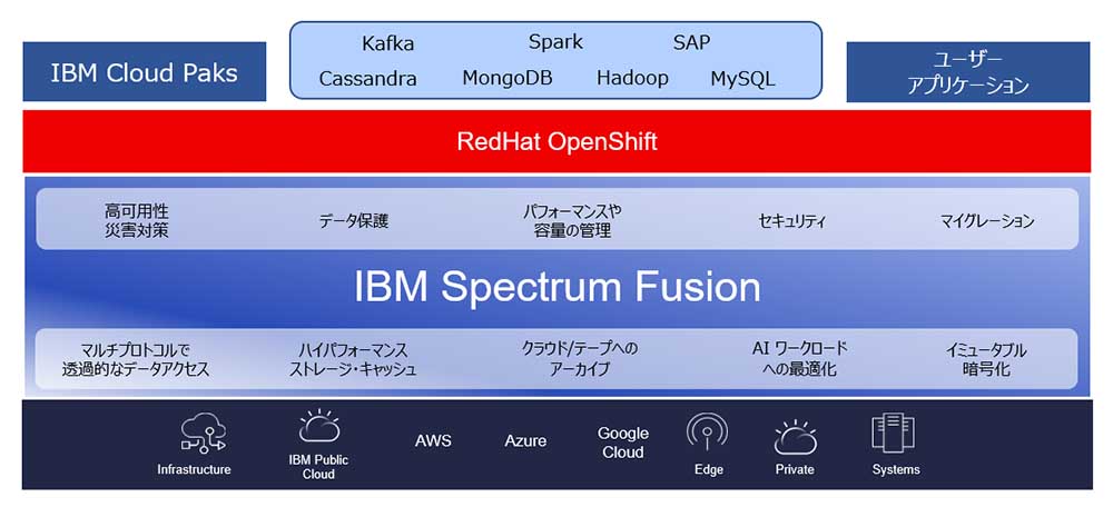 図表1　IBM Spectrum Fusionのデータ・サービス