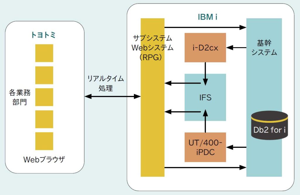 図表   i-D2cx導入後の基幹サブシステム
