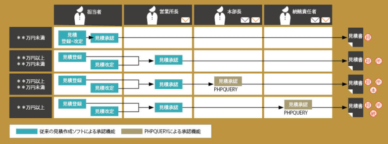 「PHPQUERY」を活用して見積・受注の承認ワークフローを実装 ｜株式会社JRC - アイマガジン｜i Magazine｜IS magazine
