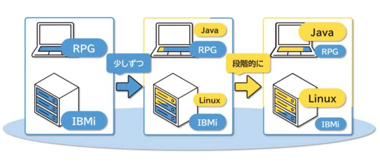RPGからJavaへPower上で移行・稼働させるマイグレーション・サービス「Airs RPG to Java」 ～変換エンジンと手動変換の ...