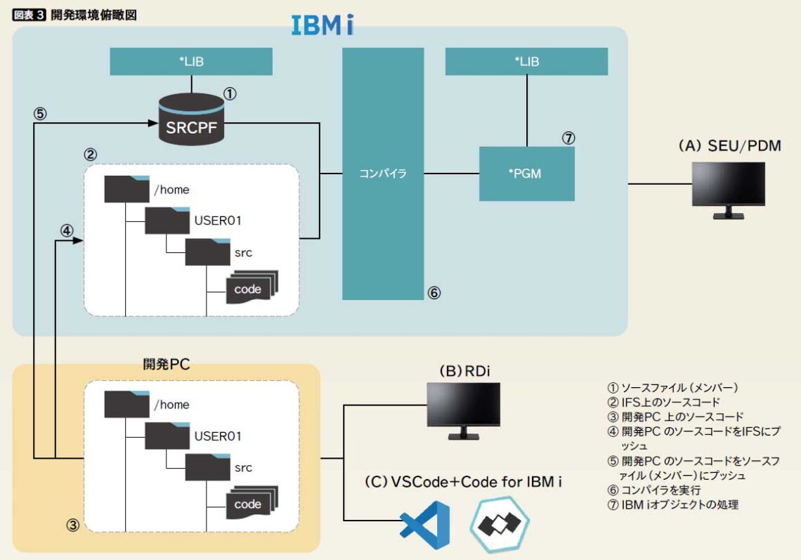 Code for IBM i その全貌：Part2 開発環境俯瞰図｜IBM iの新しいオープンソース開発環境 - アイマガジン｜i ...