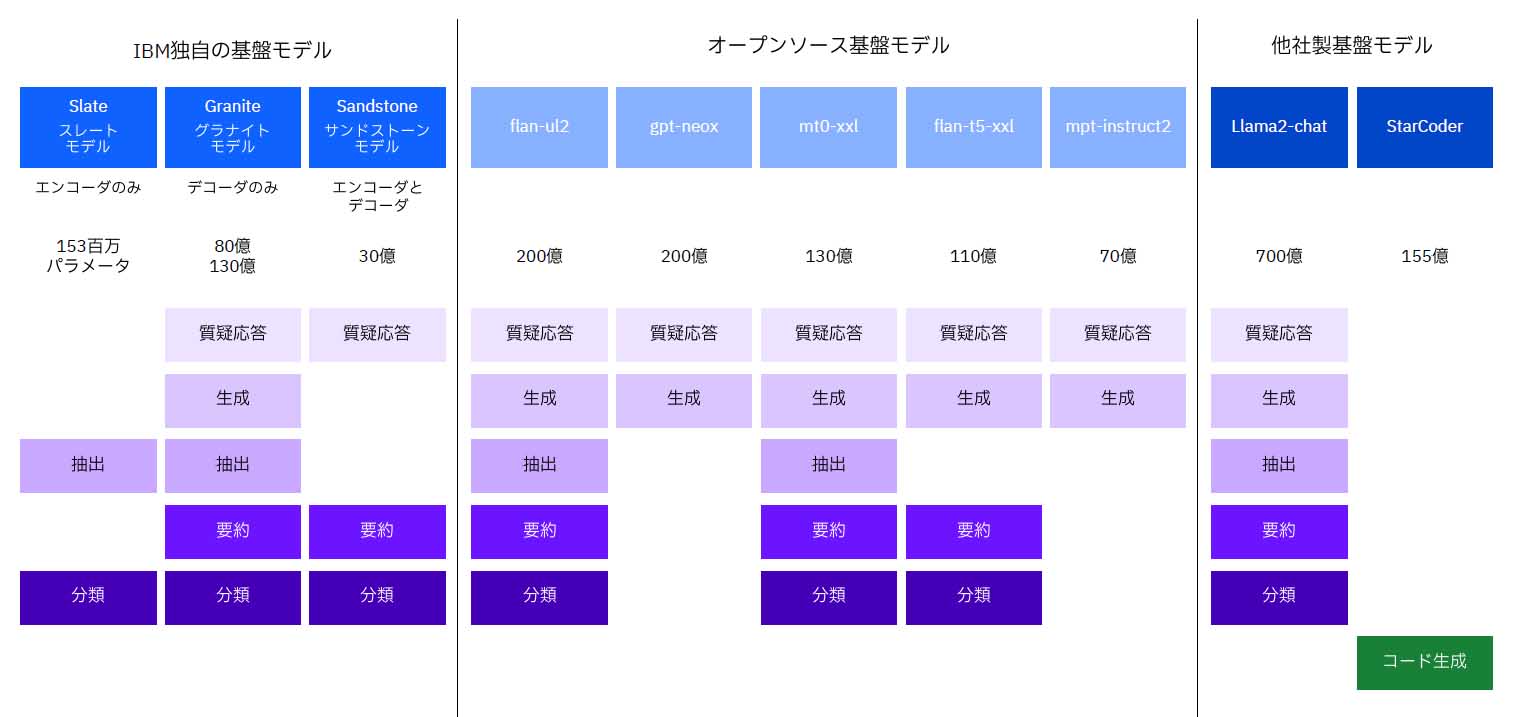 watson.aiで利用可能な基盤モデル　資料：日本IBM