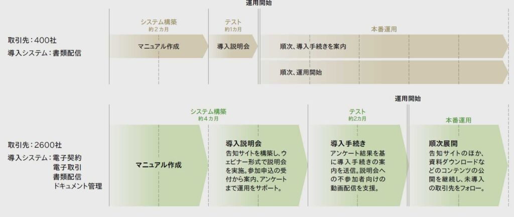 図表7　２社の導入展開スケジュール