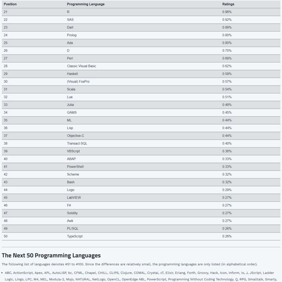 プログラミング言語の人気ランキング、不動の1位はPython、C++がCを初めて上回る、RPG（Ⅲ・Ⅳ）は51位～100位の間 ～「TIOBE ...