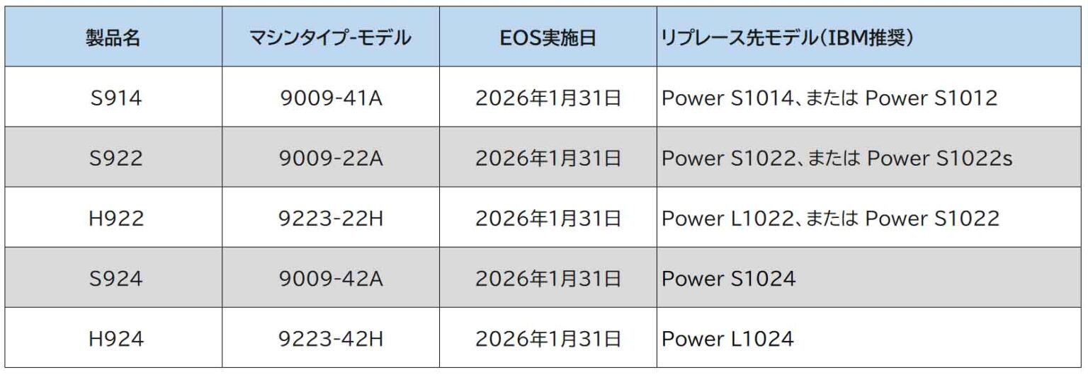 S914 Code Color Power 9 の保守サービスを終了へ、2026年1月31日 ~Power S914、Power S922/H922、Power S924 ...