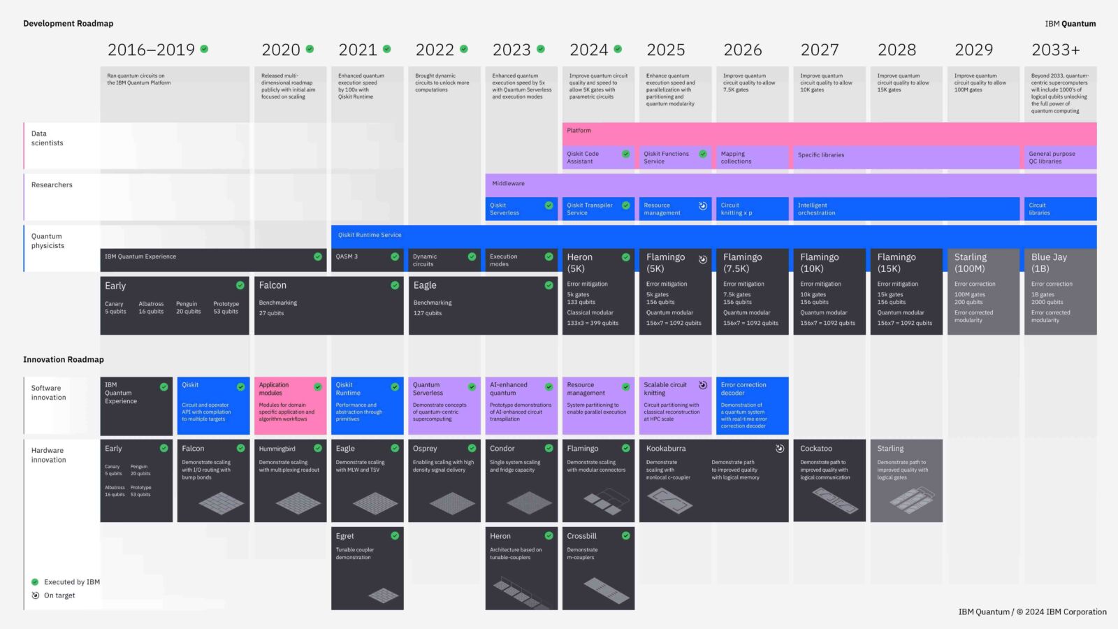 IBM Quantum roadmap 2024