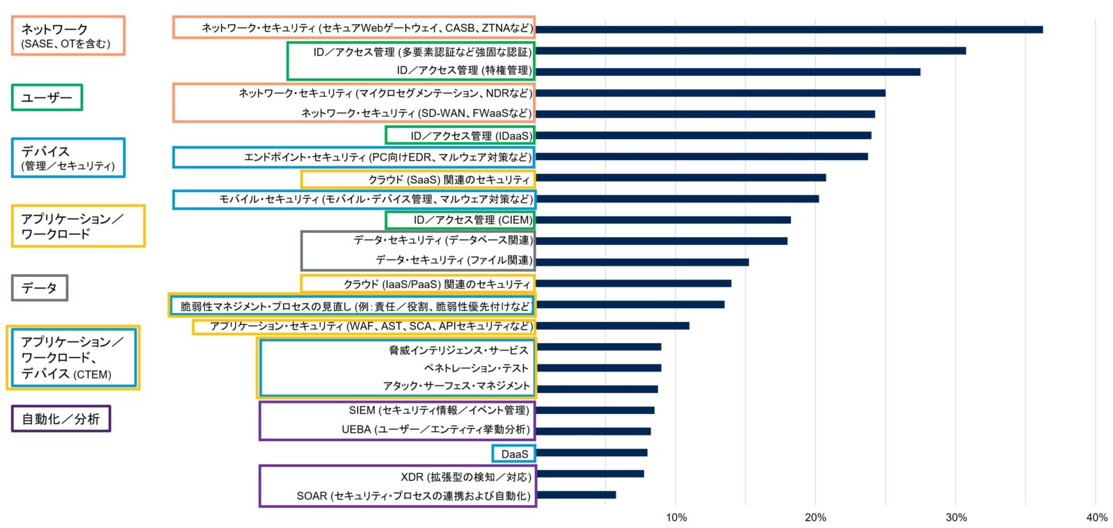 ゼロトラストとして見直し・強化したセキュリティ領域 出典:Gartner (2025年5月)