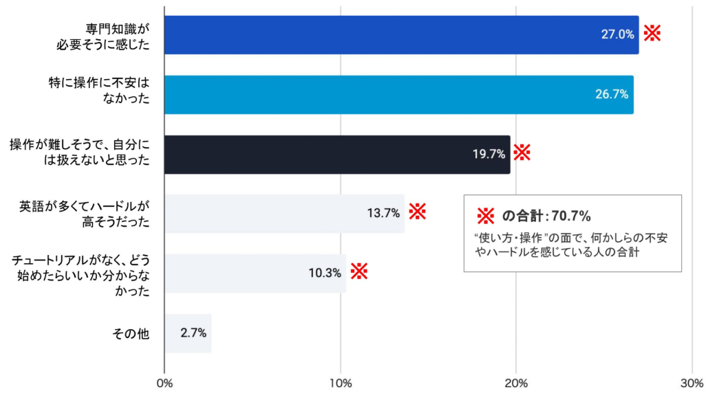 AIを利用する前の「使い方・操作法」に関する印象