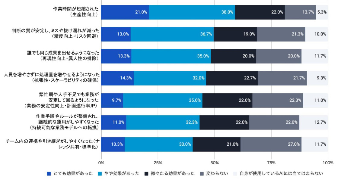 AIの活用による、業務のやり方や仕組みの変化