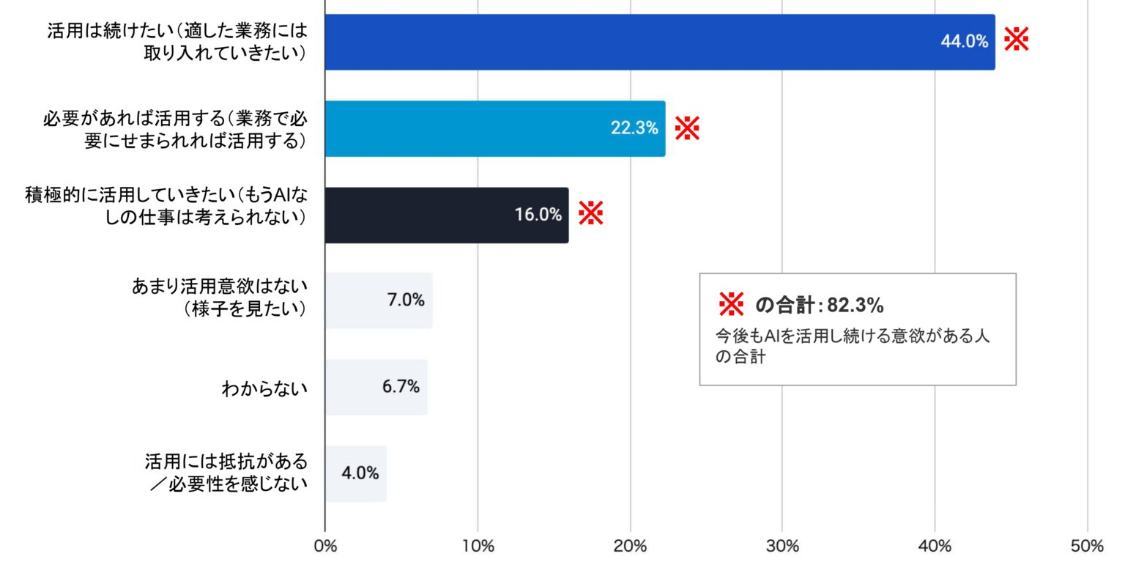 今後もAIを業務で活用していきたいか