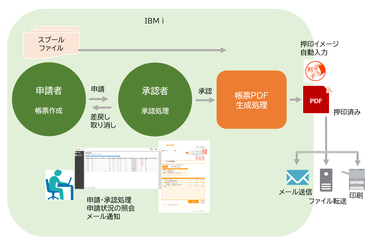 帳票ワークフロー Ver.2.0の概要