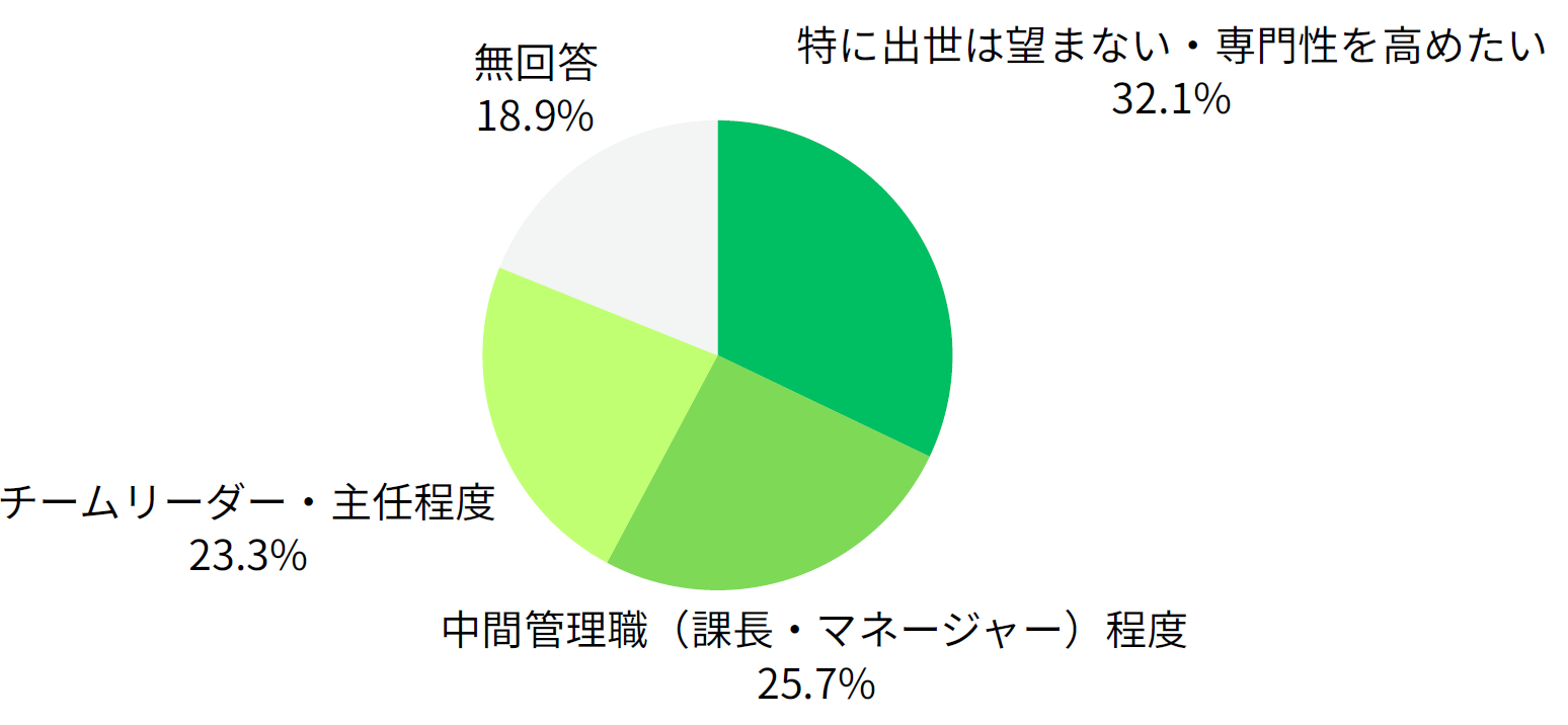 出世に対する意識