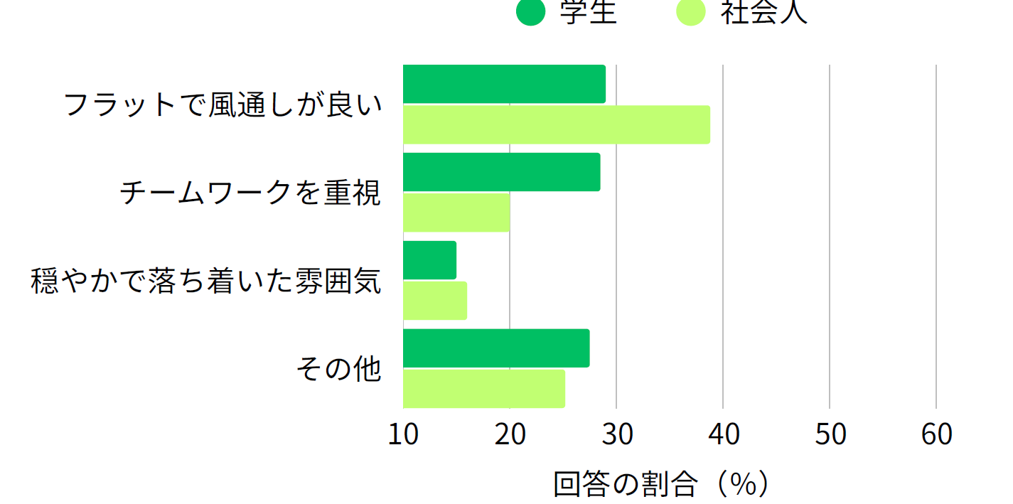 理想とする社風