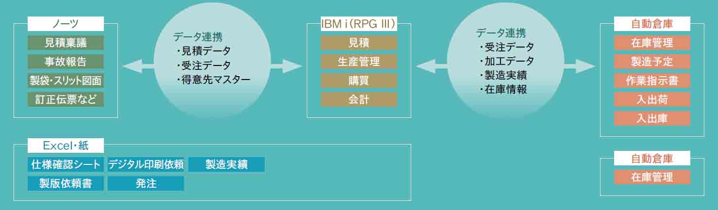 図表1 従来のシステム構成イメージ