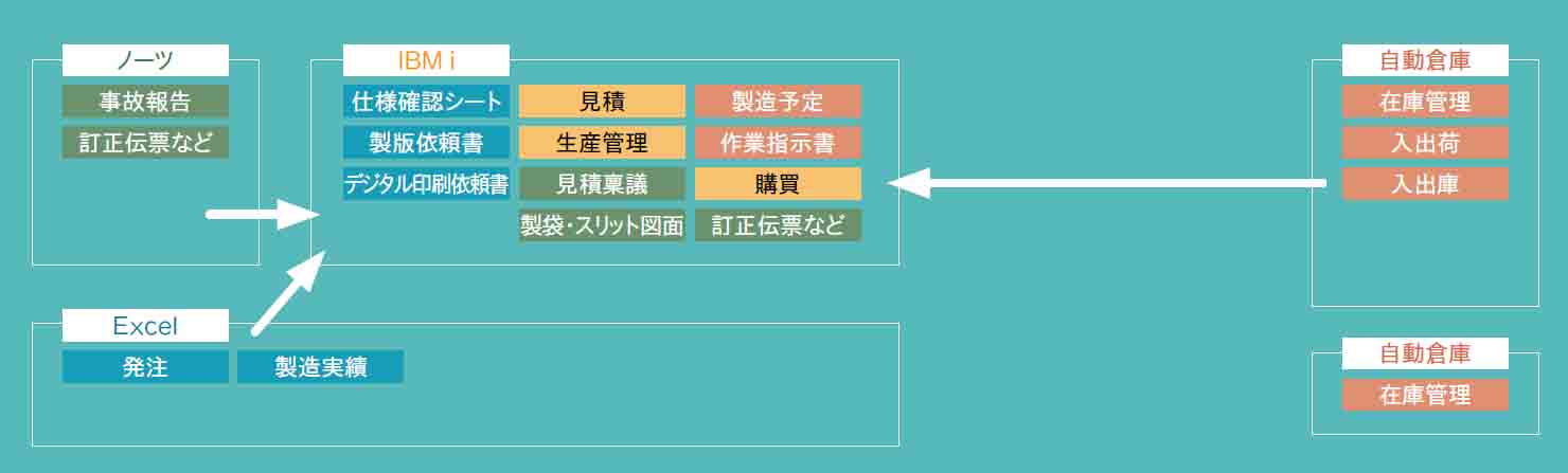 図表2 再構築後システム構成イメージ