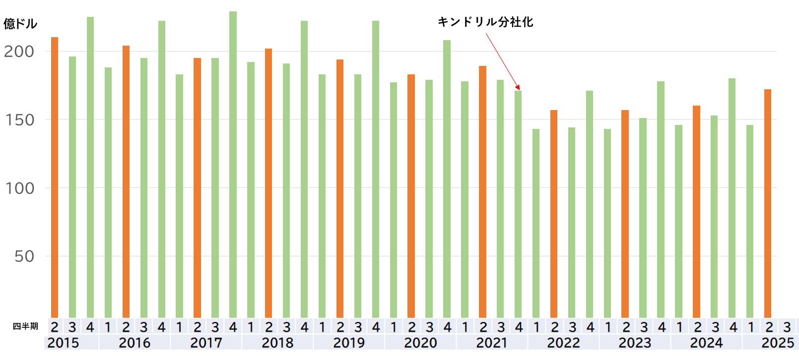 IBMの四半期業績(2015年2Q~2025年2Q)