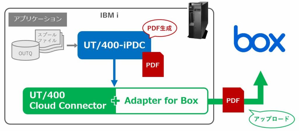 UT/400 Cloud Connector for DocYouアダプターの概要