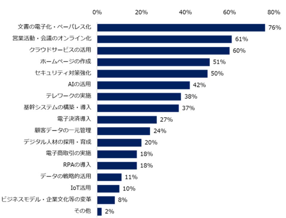 取り組み中のDXの内容