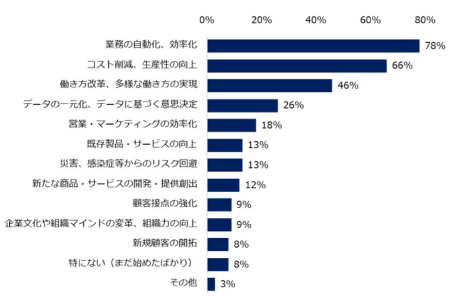 DXの成果