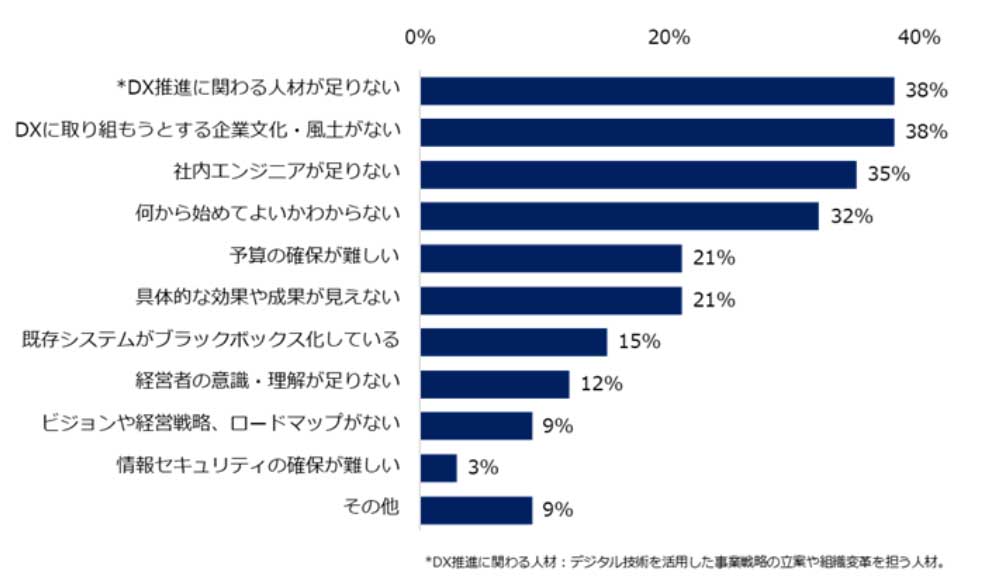 DXに取り組まない理由