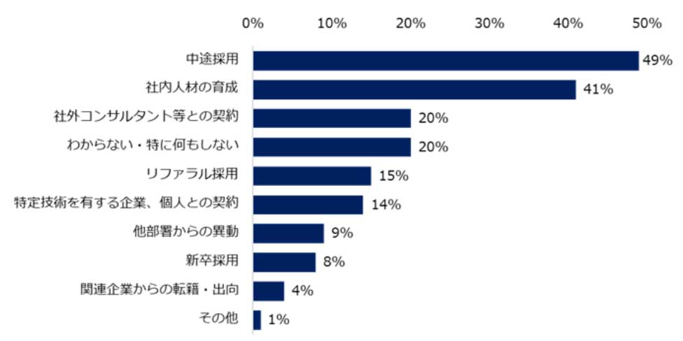 デジタル人材の確保・獲得方法