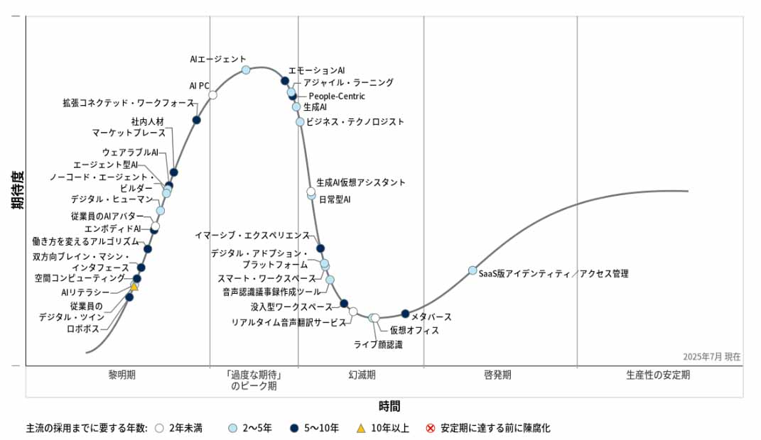 日本における未来の働き方と人材のハイプ・サイクル:2025年、出典:Gartner (2025年8月)