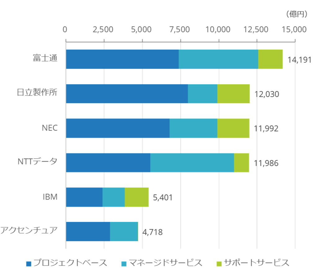 2024年の国内ITサービス市場ベンダー別売上額(Source:IDC Japan,7/2025)
