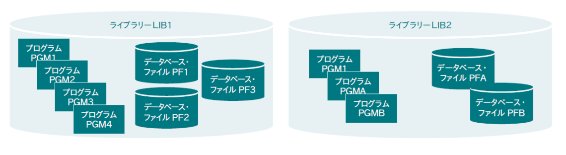 08 IBM iとファイル・システム ～ライブラリーにオブジェクトを格納するという2階層を基本とするシンプルで強力な構造 ｜ 新・IBM i ...