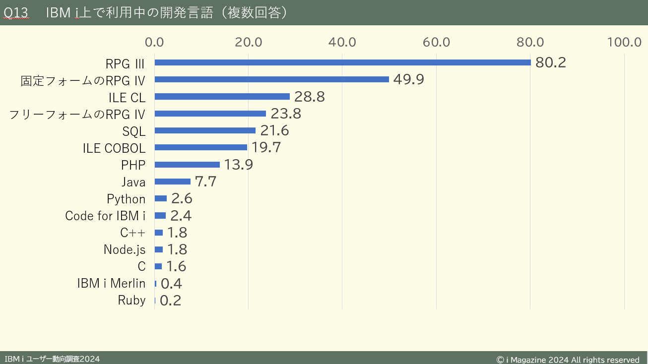 Merlinの導入は少数にとどまっていた ~「IBM iユーザー動向調査2024」から