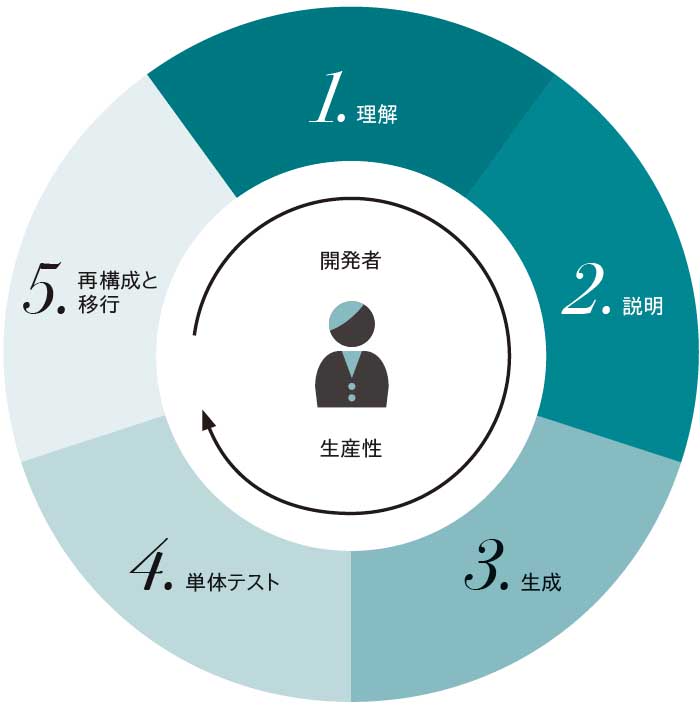 図表1 生成AIが支援するアプリケーションライフサイクル