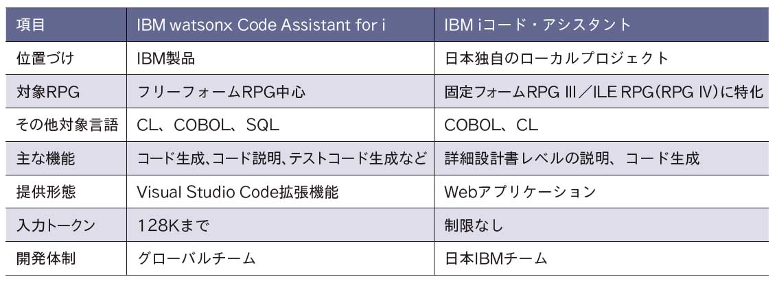 図表2 IBM watsonx Code Assistant for iとIBM iコード・アシスタントの相違点