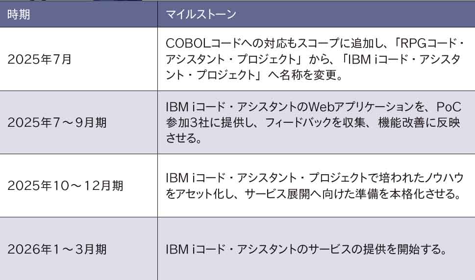 図表11 IBM iコード・アシスタント・プロジェクトの今後の方向性