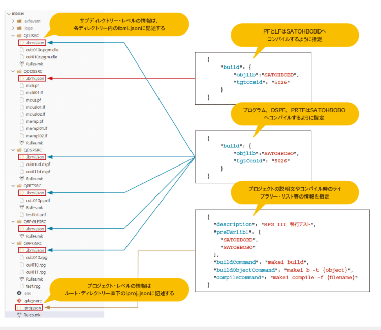 特集 IBM i Project ExplorerとBobを使用したRPG開発 ＜Part2＞ Bobを利用したRPG開発 ～今までの課題を ...