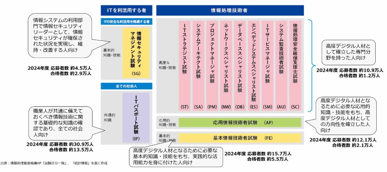 現在の情報処理技術者試験