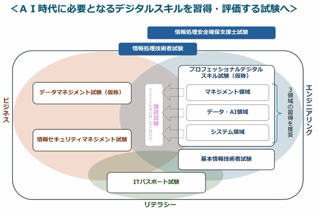 情報処理技術者試験の見直し案