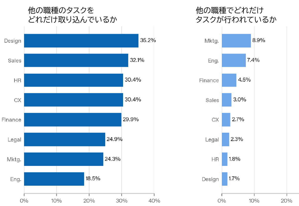 デザインは他職種のタスクを最も取り込む