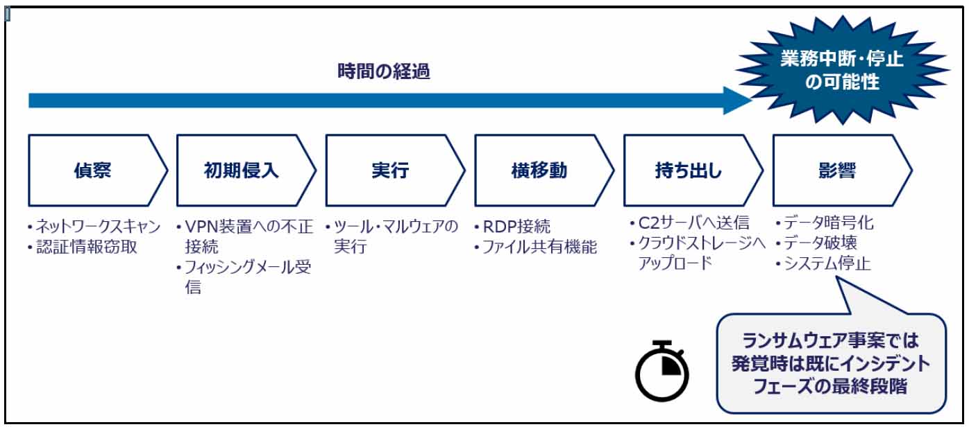 図表1 インシデントの主なフェーズ