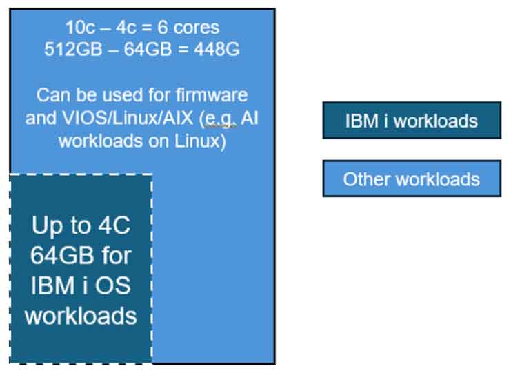Power S1112では、最大4コアをIBM iに、残りをLinuxに適用できる