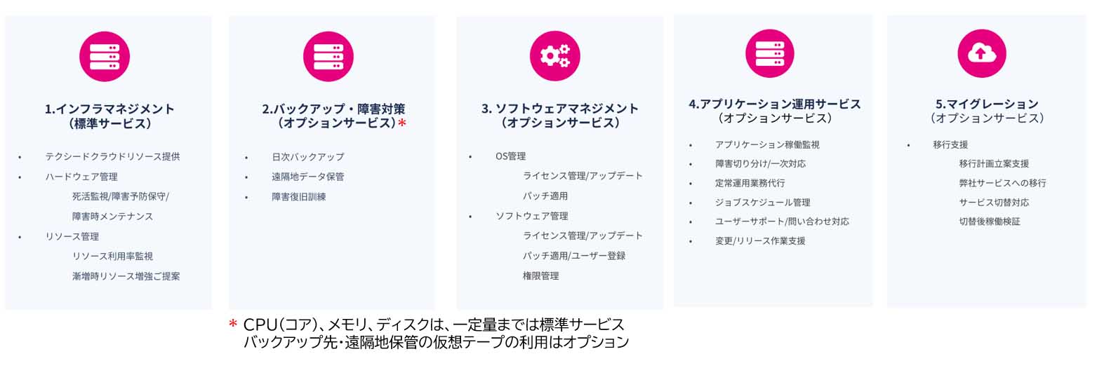 図表2 提供サービス