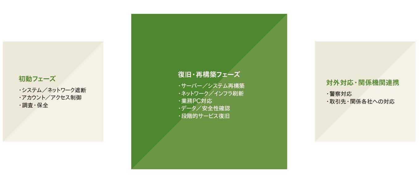 ランサムウェア被害発見から初動対応、復旧・再構築へ